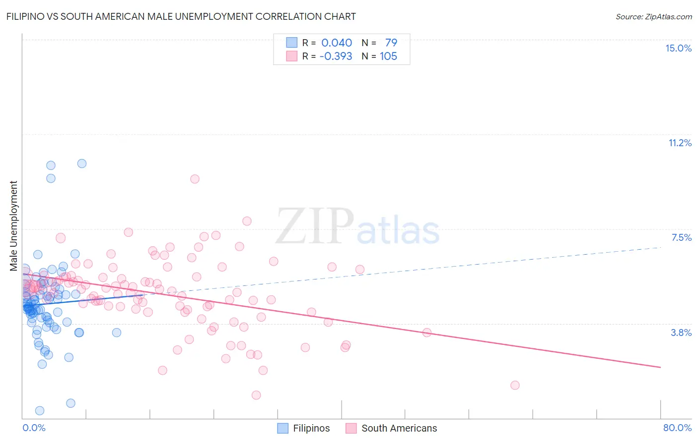 Filipino vs South American Male Unemployment