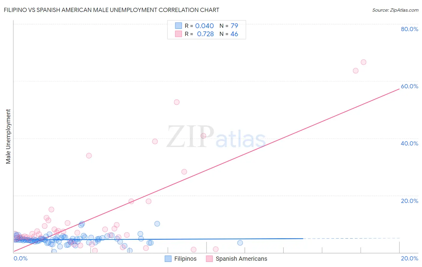 Filipino vs Spanish American Male Unemployment