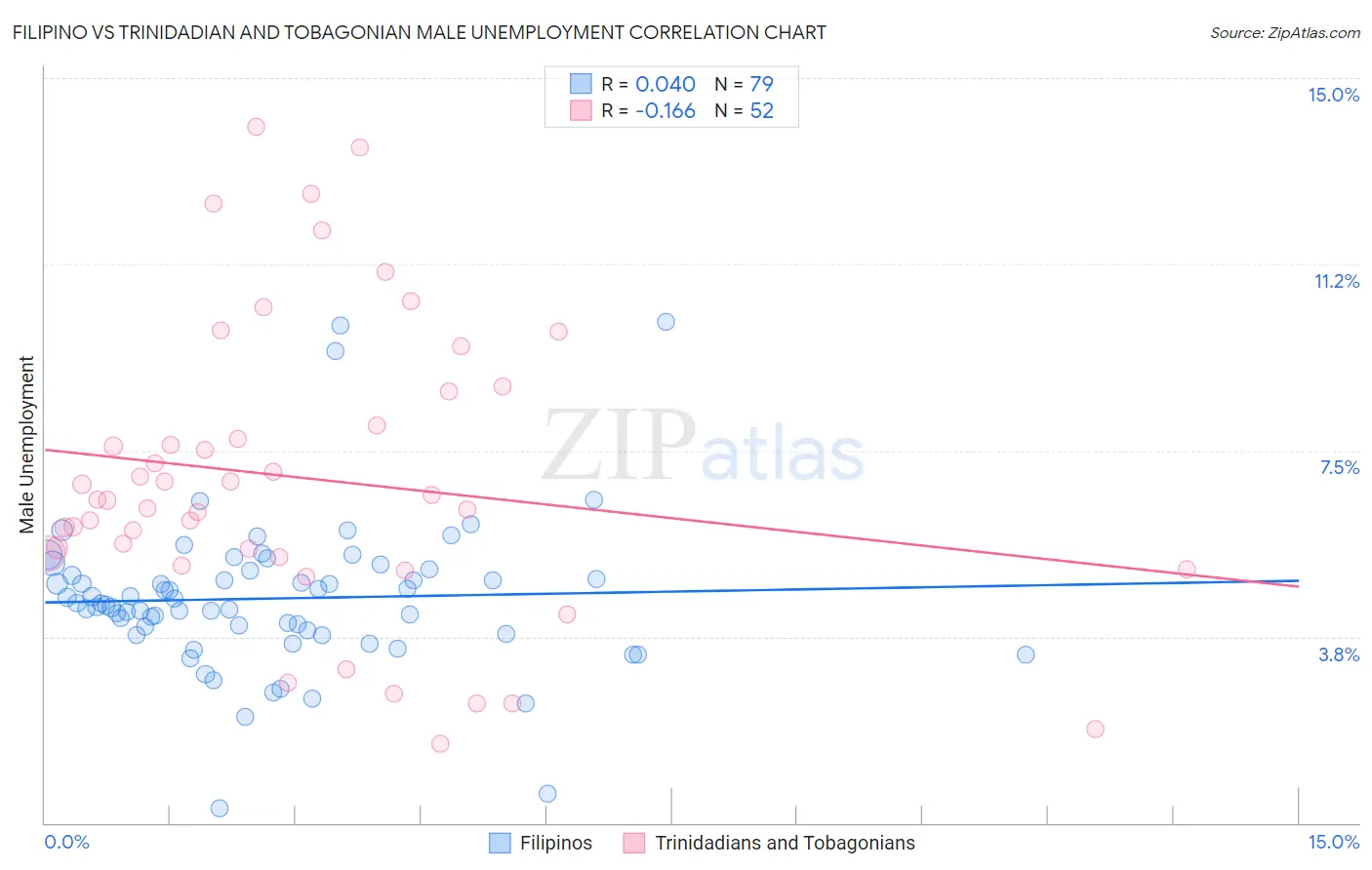 Filipino vs Trinidadian and Tobagonian Male Unemployment