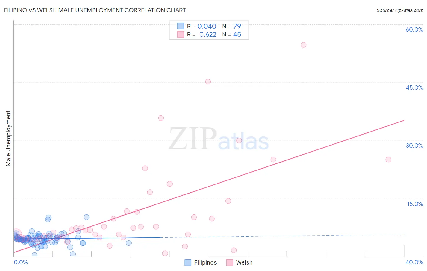 Filipino vs Welsh Male Unemployment