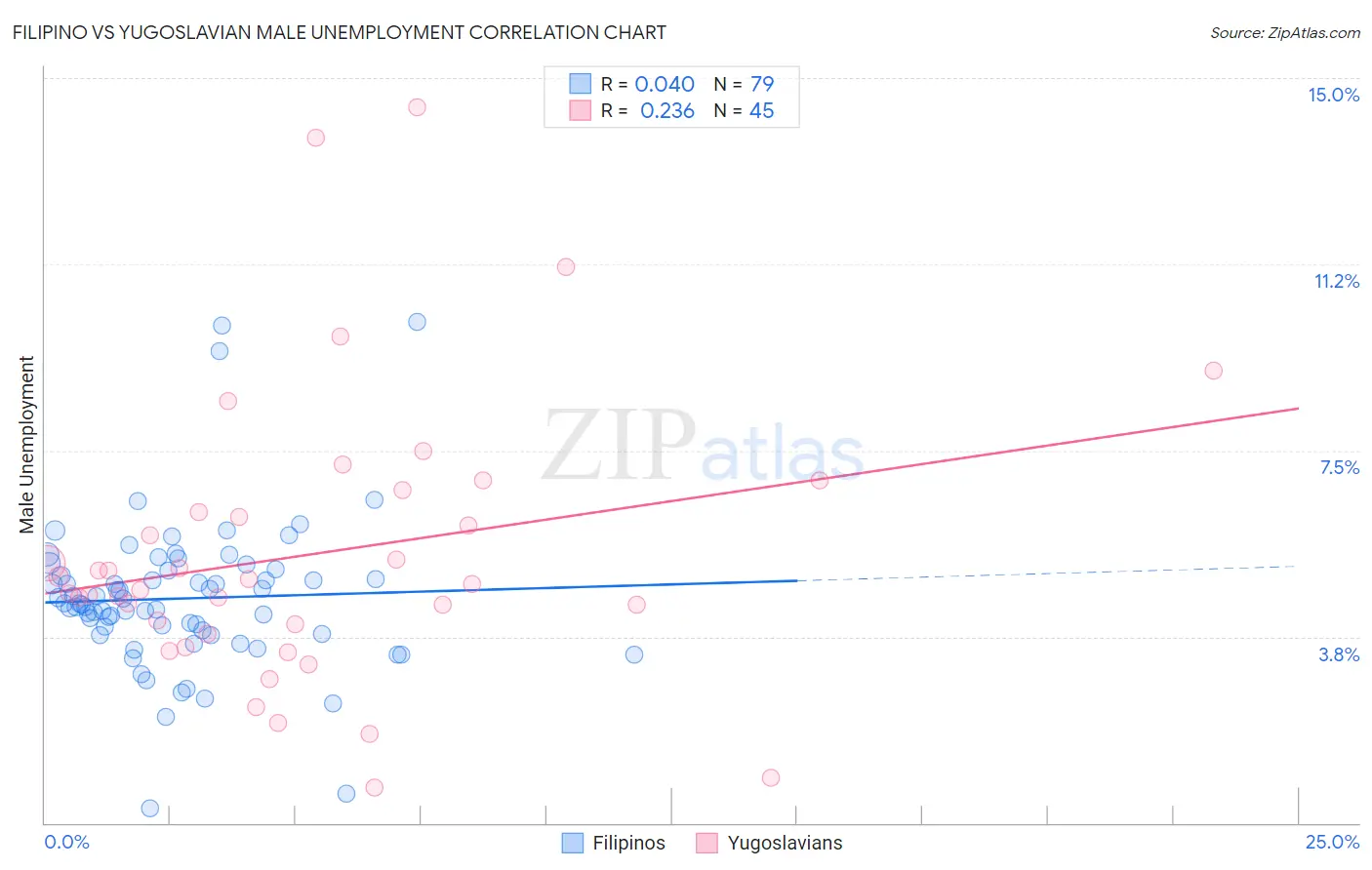 Filipino vs Yugoslavian Male Unemployment