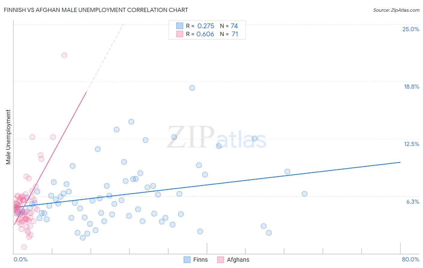Finnish vs Afghan Male Unemployment