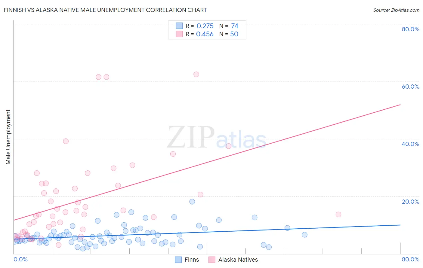 Finnish vs Alaska Native Male Unemployment