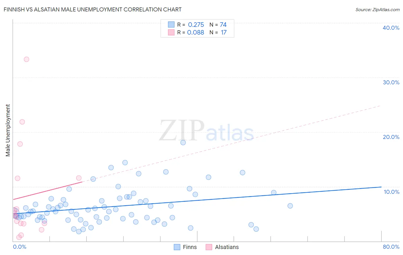 Finnish vs Alsatian Male Unemployment