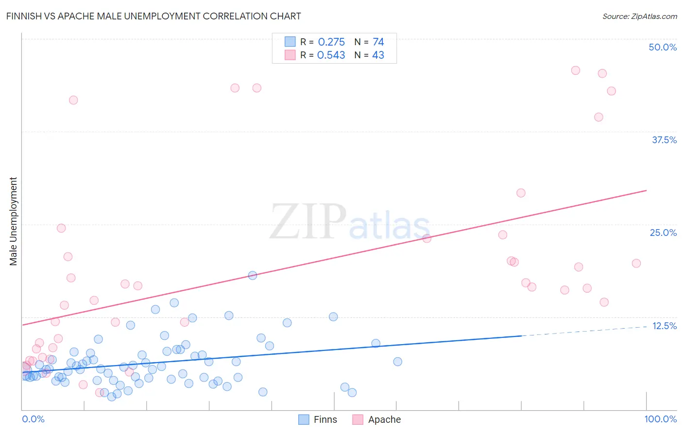 Finnish vs Apache Male Unemployment