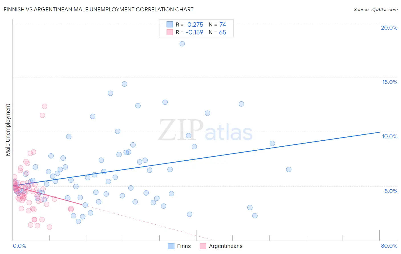 Finnish vs Argentinean Male Unemployment