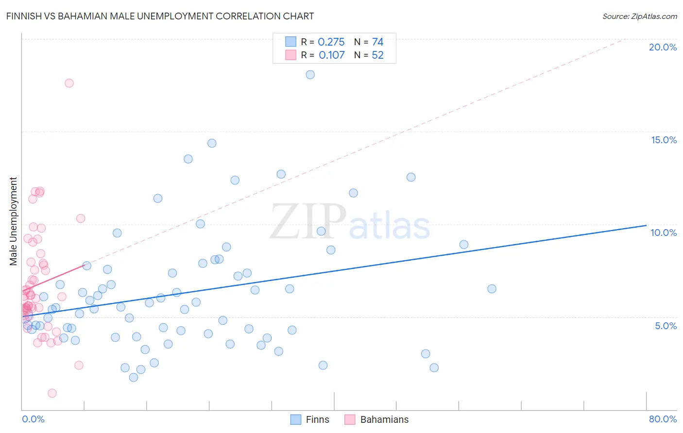 Finnish vs Bahamian Male Unemployment