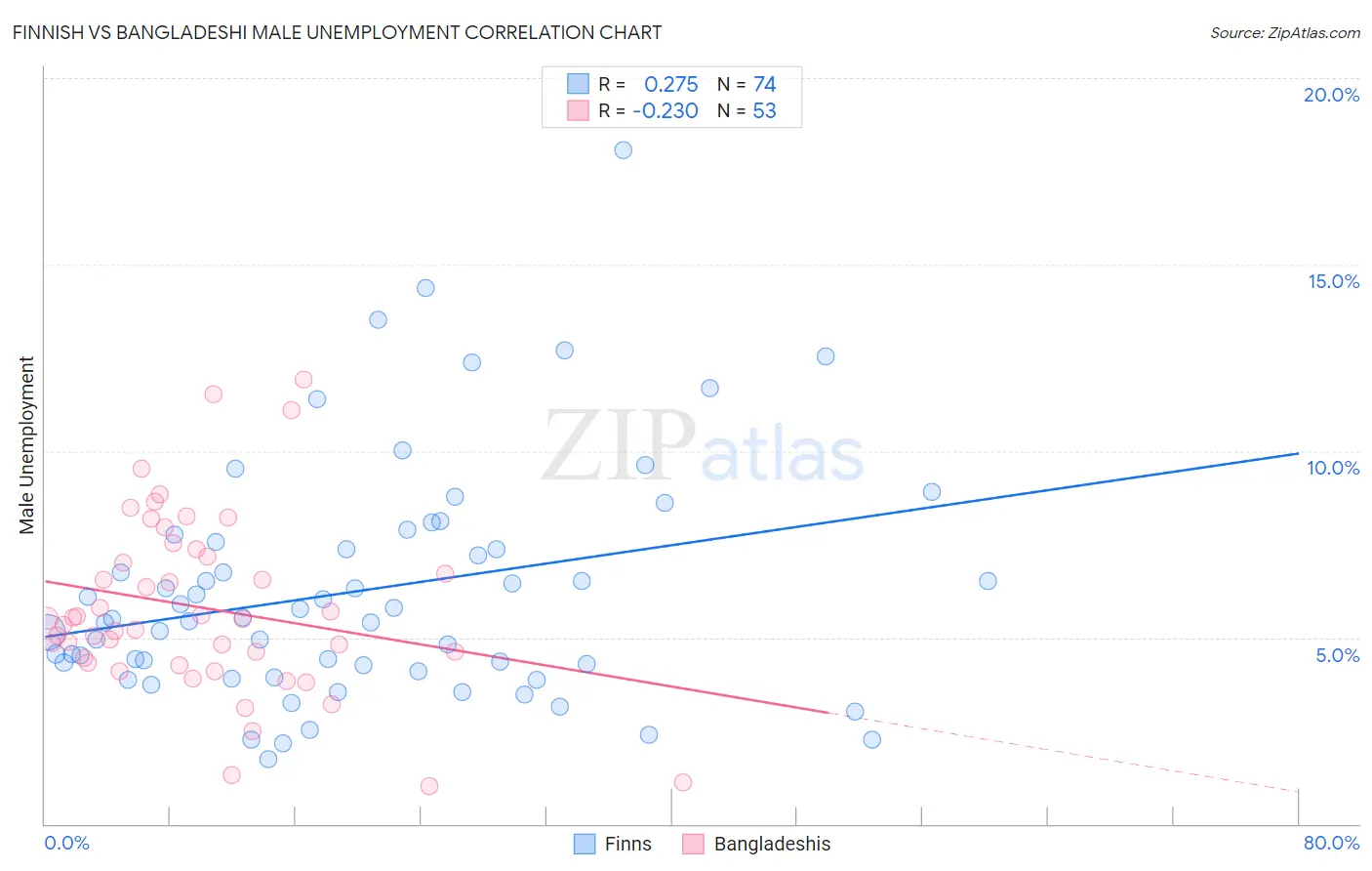 Finnish vs Bangladeshi Male Unemployment