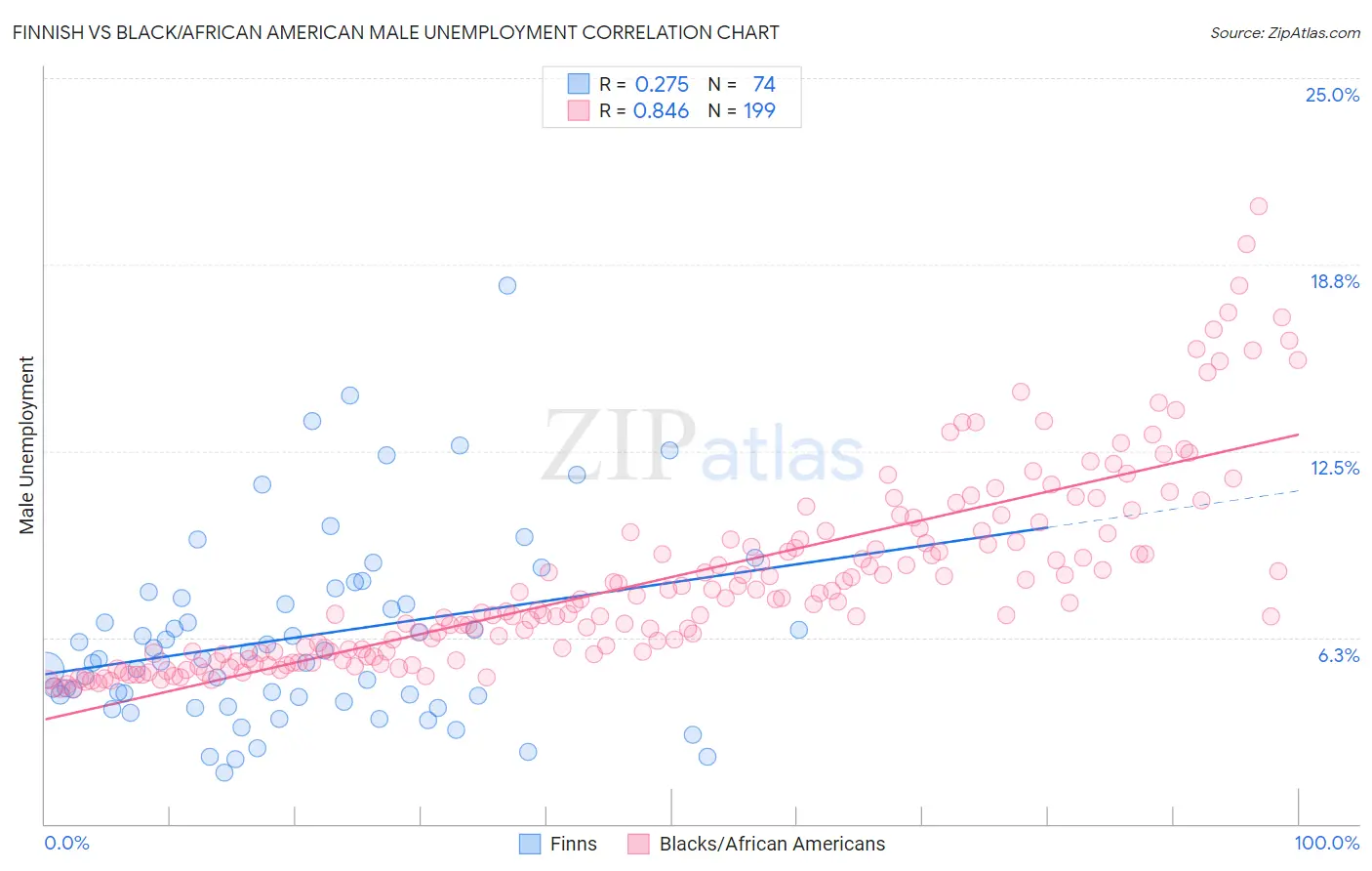 Finnish vs Black/African American Male Unemployment