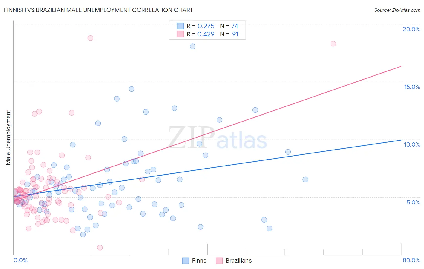 Finnish vs Brazilian Male Unemployment