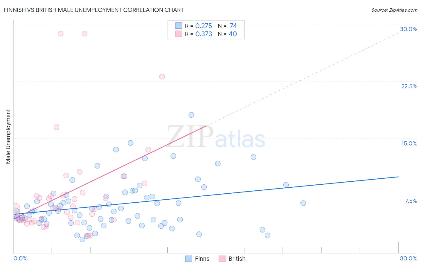 Finnish vs British Male Unemployment