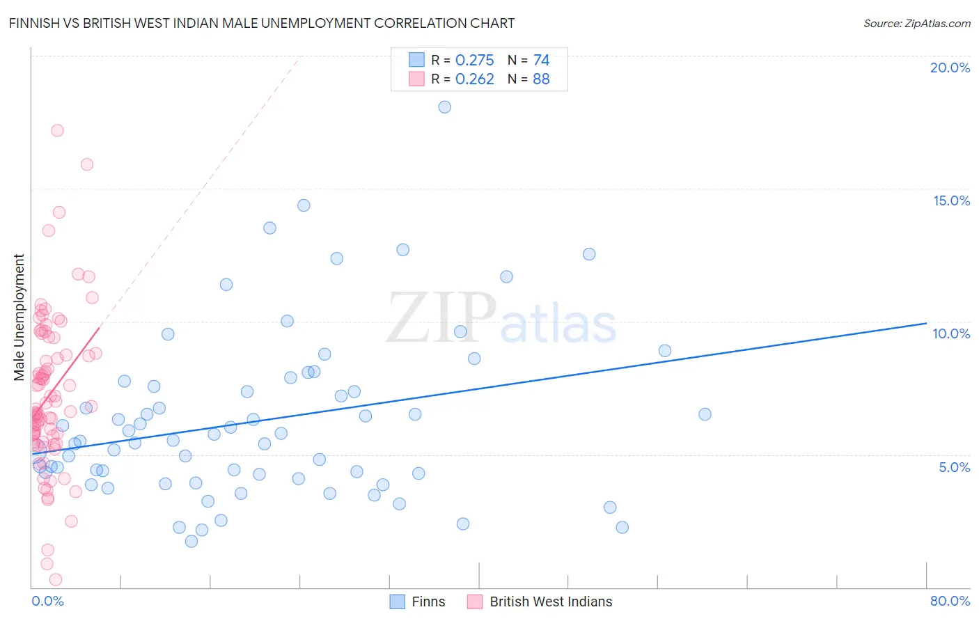 Finnish vs British West Indian Male Unemployment