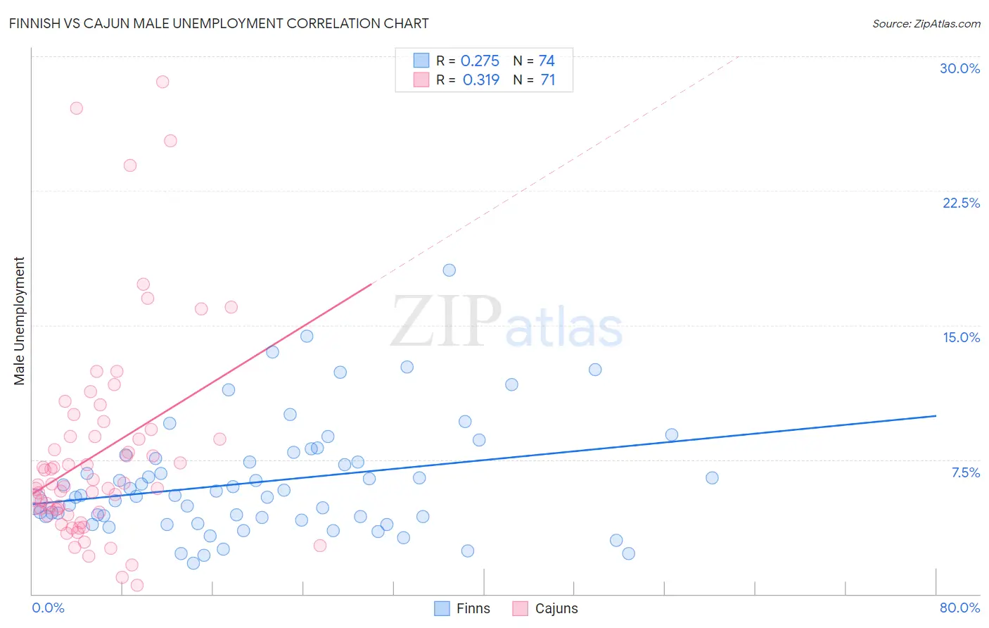 Finnish vs Cajun Male Unemployment