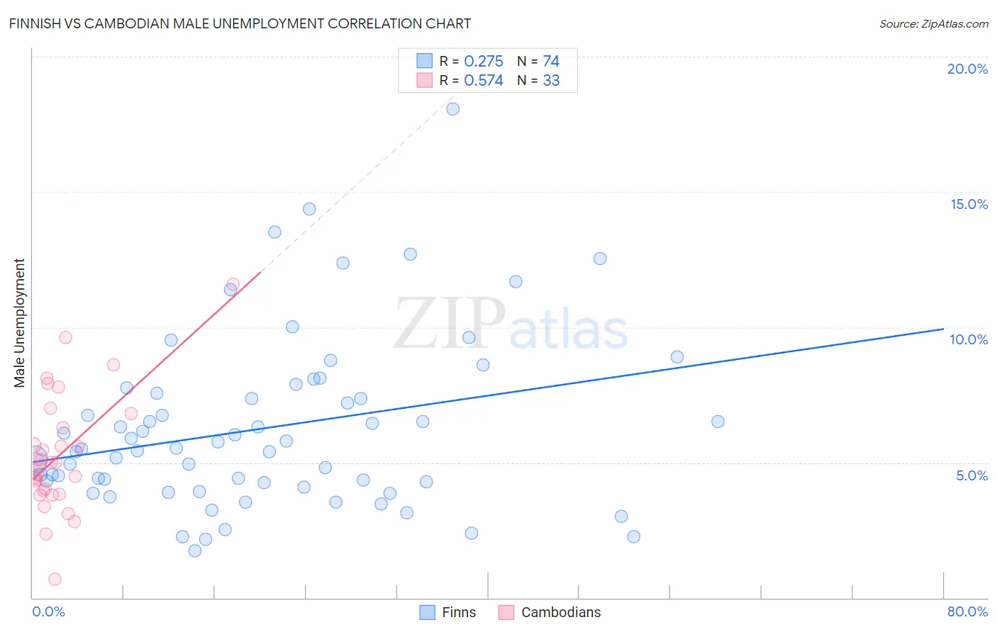 Finnish vs Cambodian Male Unemployment