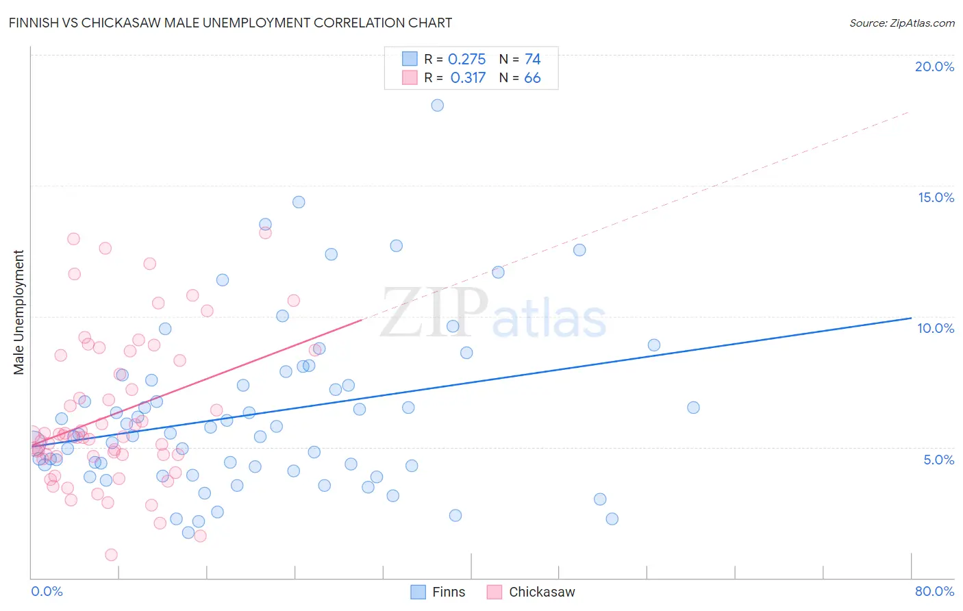 Finnish vs Chickasaw Male Unemployment