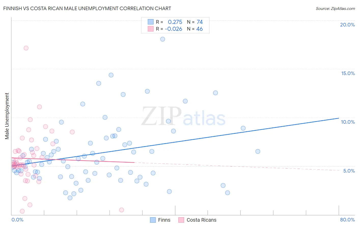 Finnish vs Costa Rican Male Unemployment