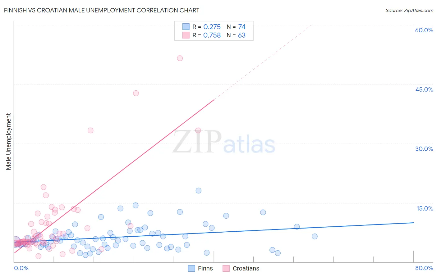 Finnish vs Croatian Male Unemployment