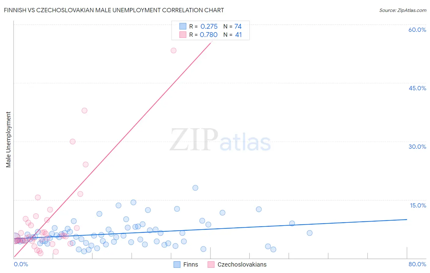 Finnish vs Czechoslovakian Male Unemployment