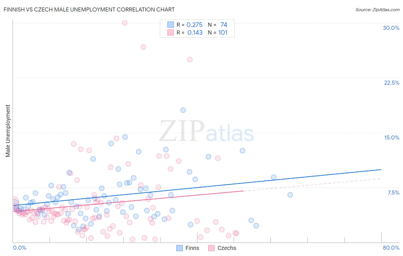 Finnish vs Czech Male Unemployment