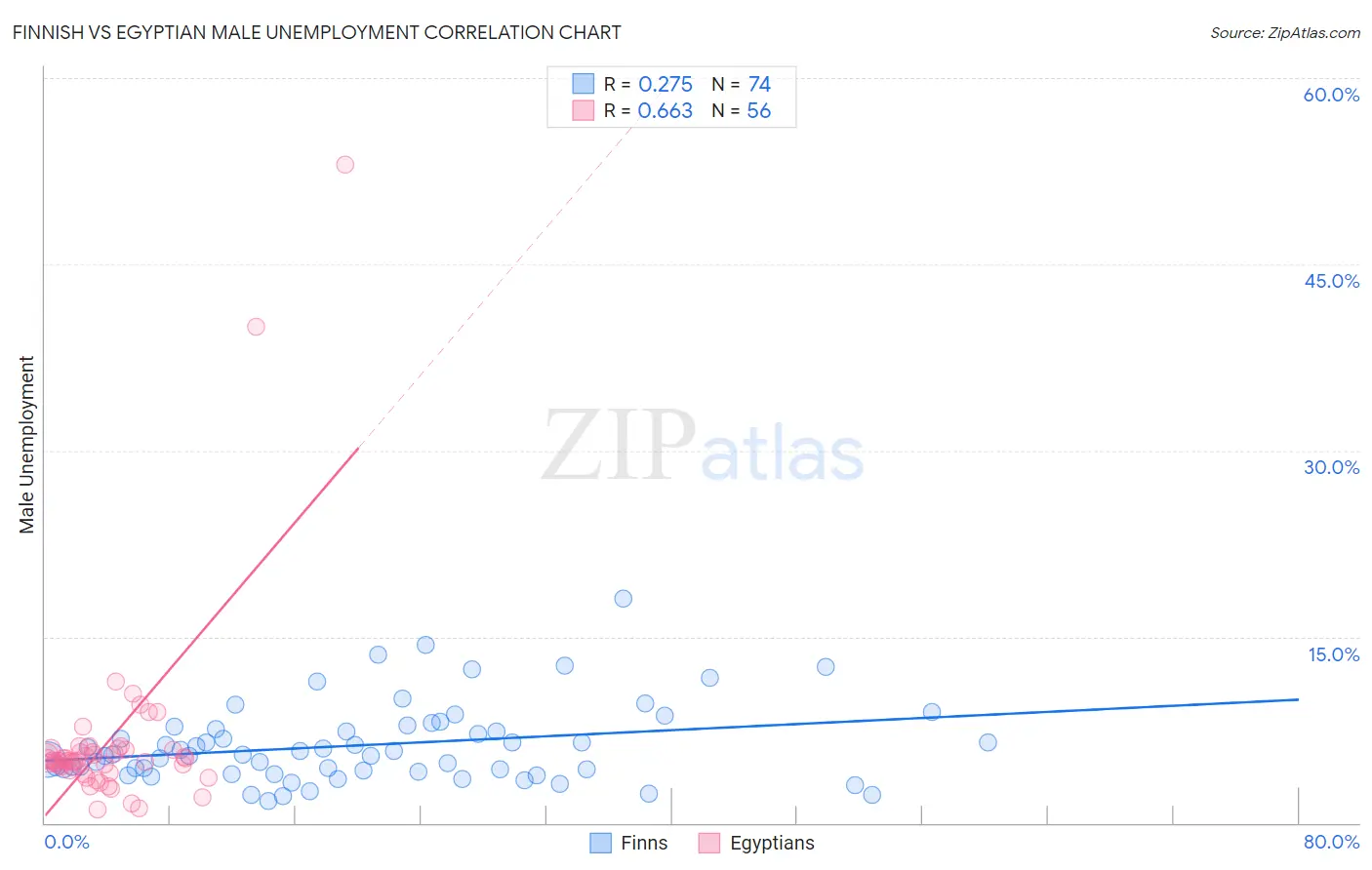 Finnish vs Egyptian Male Unemployment