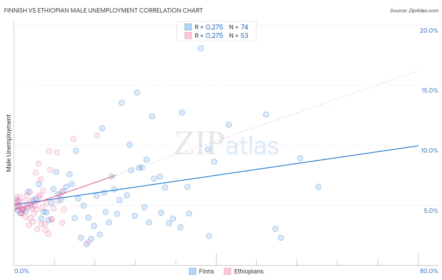 Finnish vs Ethiopian Male Unemployment