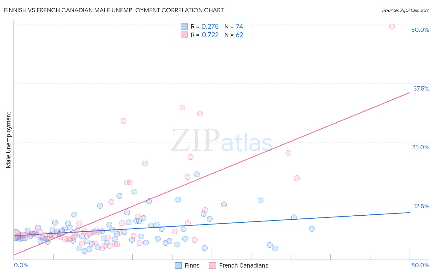 Finnish vs French Canadian Male Unemployment