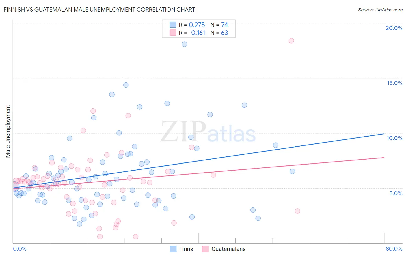 Finnish vs Guatemalan Male Unemployment