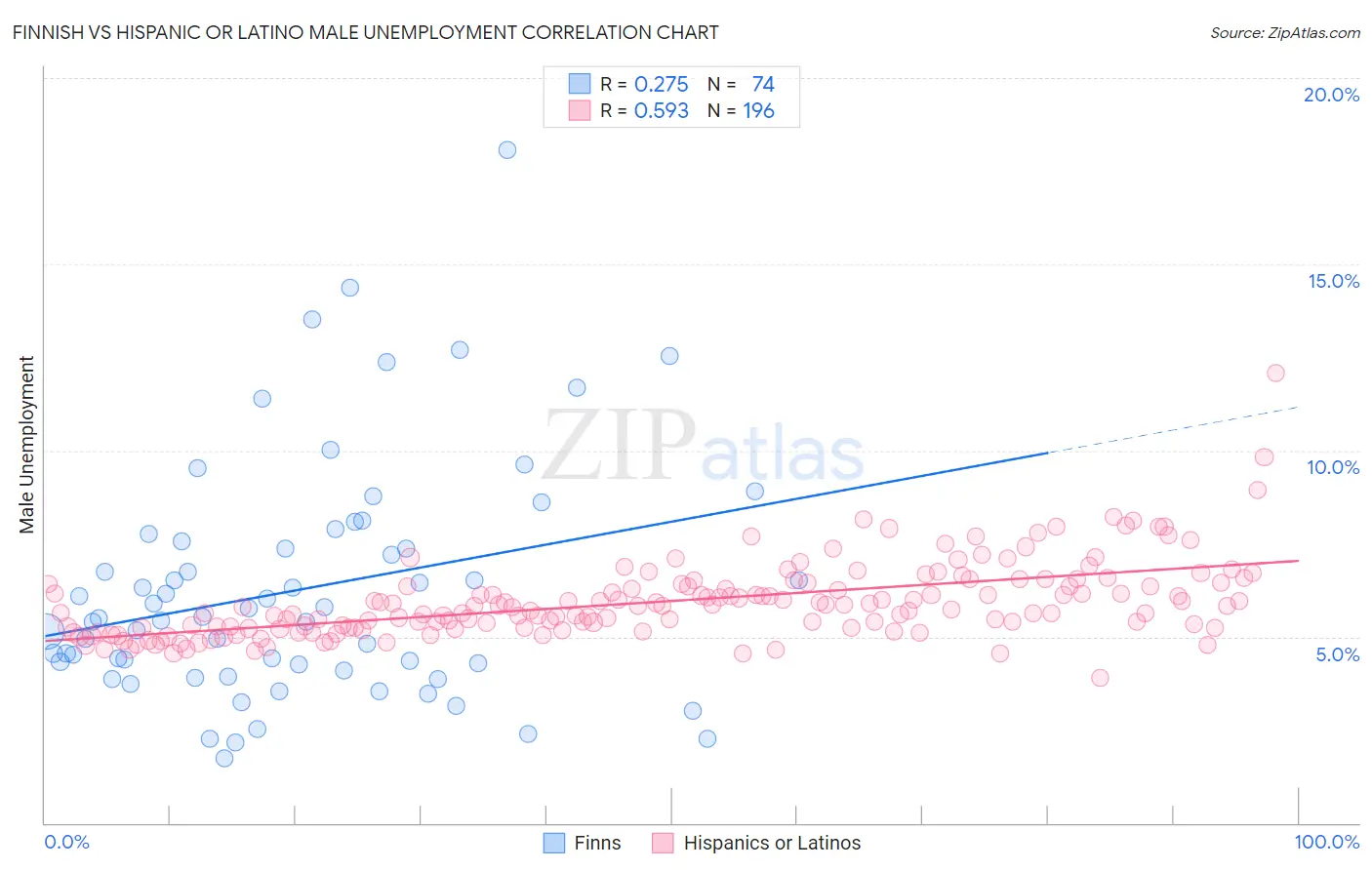 Finnish vs Hispanic or Latino Male Unemployment