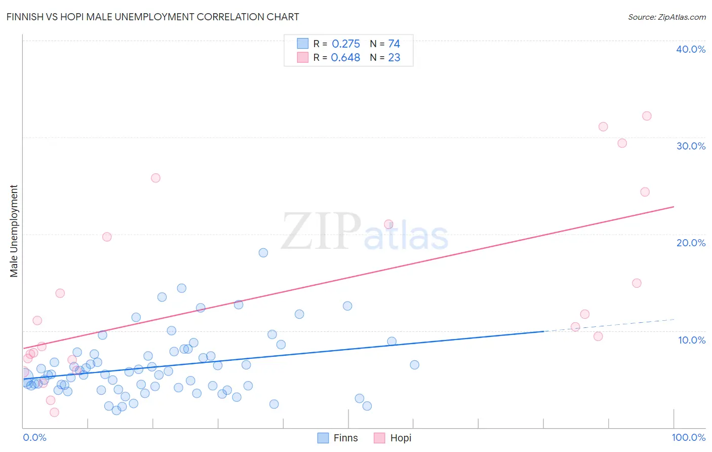Finnish vs Hopi Male Unemployment
