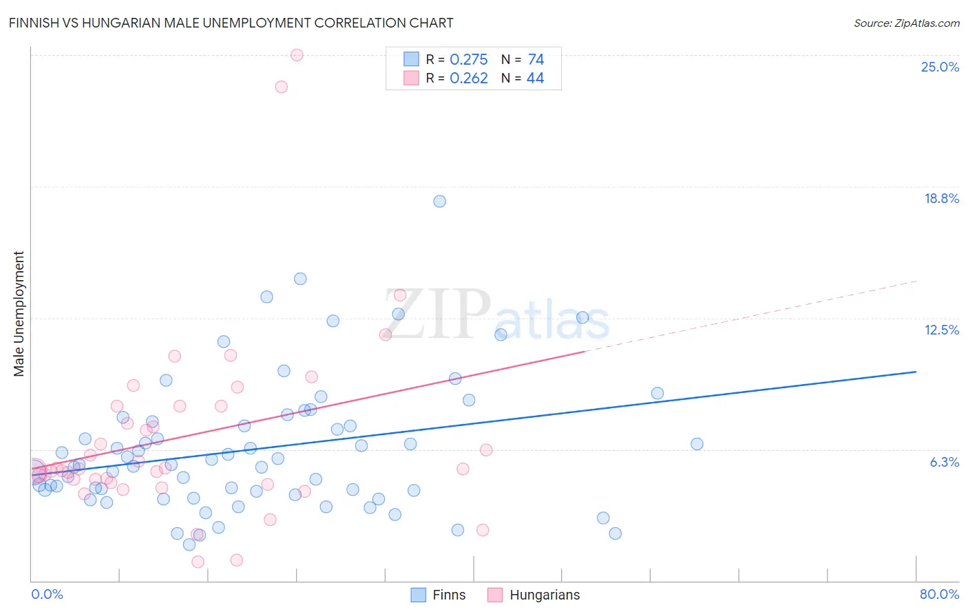 Finnish vs Hungarian Male Unemployment