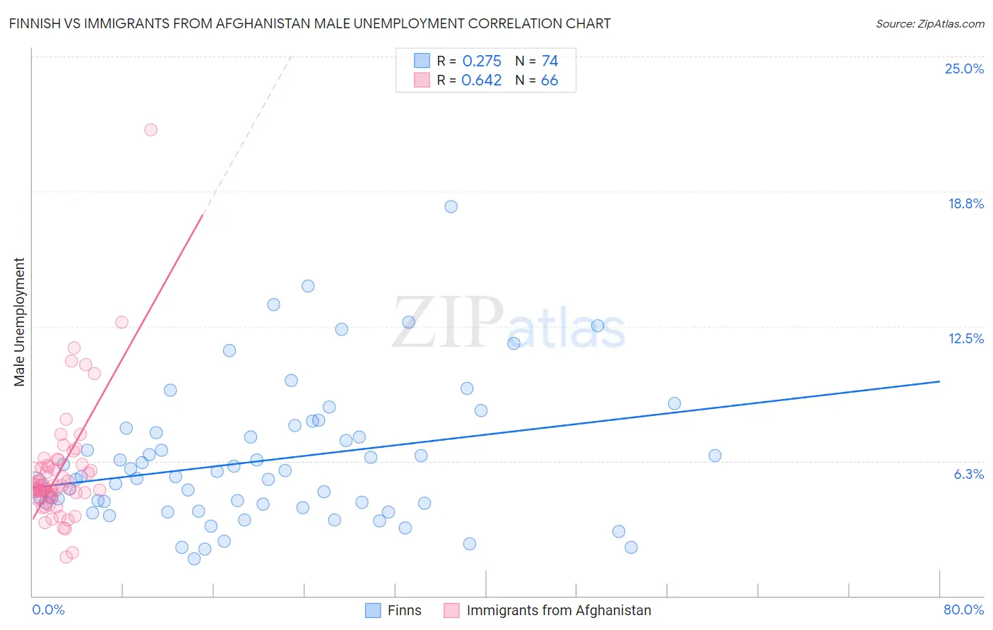 Finnish vs Immigrants from Afghanistan Male Unemployment