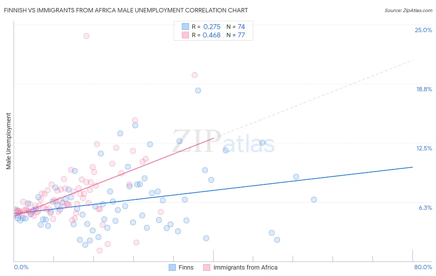 Finnish vs Immigrants from Africa Male Unemployment