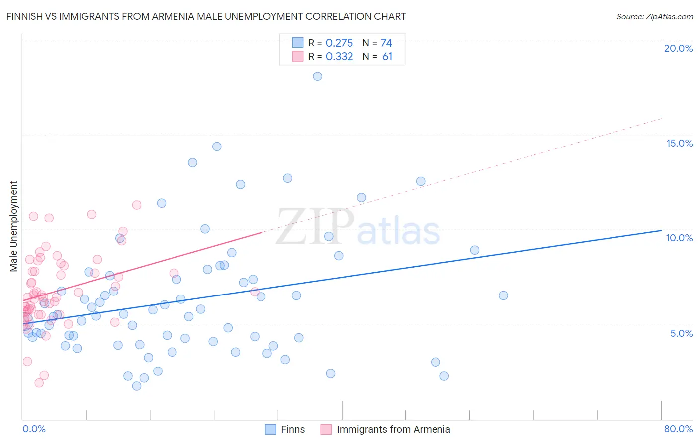 Finnish vs Immigrants from Armenia Male Unemployment