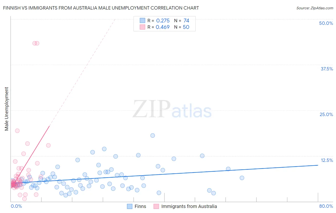 Finnish vs Immigrants from Australia Male Unemployment