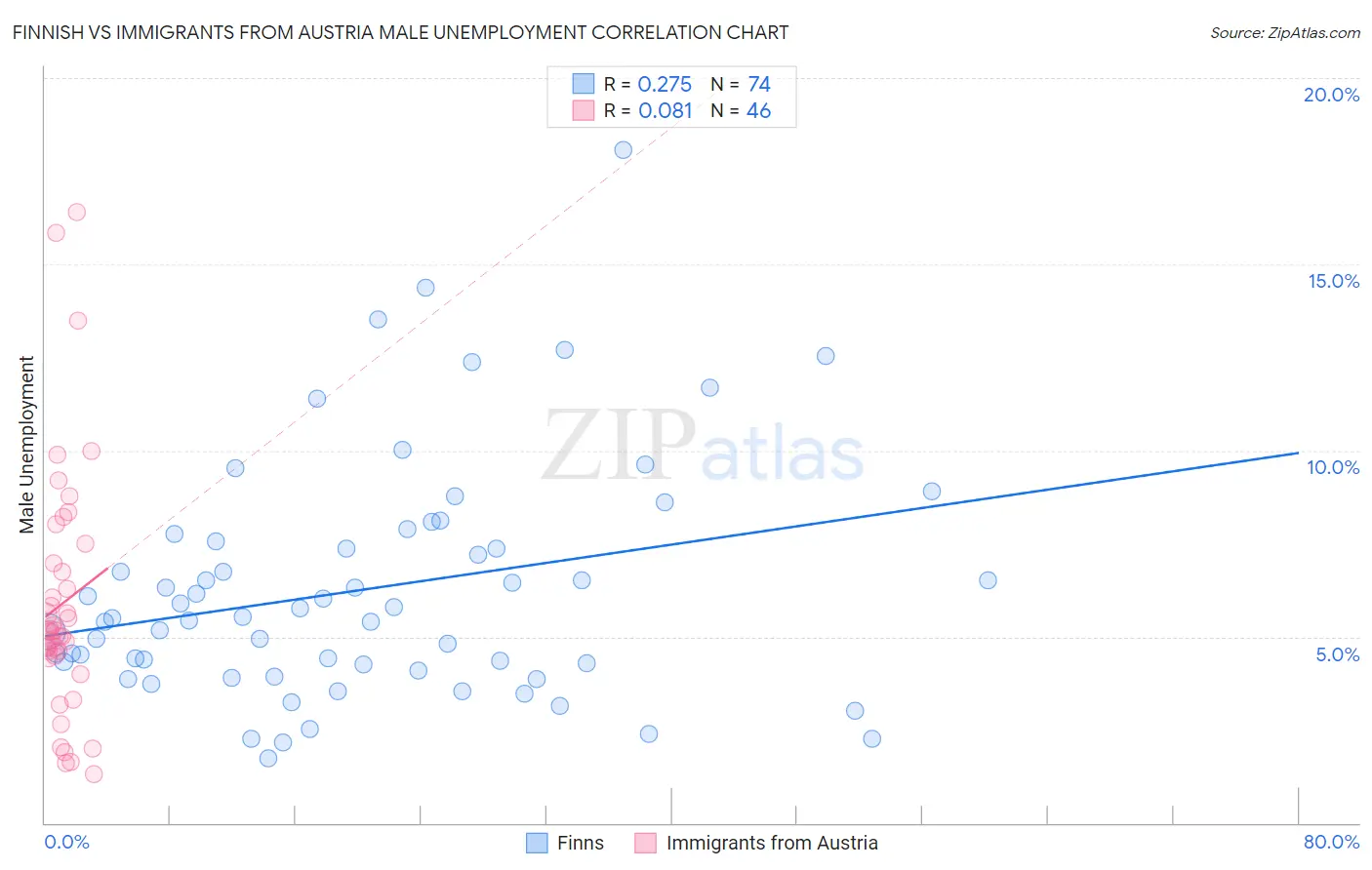Finnish vs Immigrants from Austria Male Unemployment