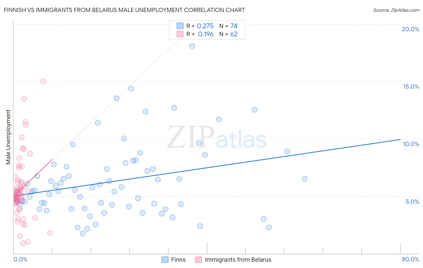 Finnish vs Immigrants from Belarus Male Unemployment