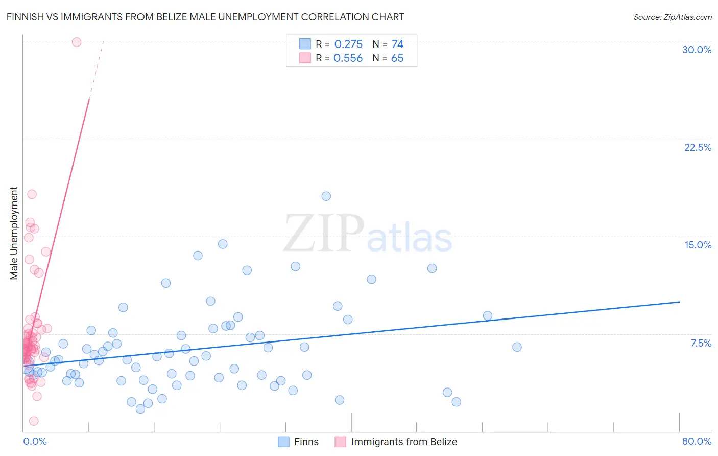 Finnish vs Immigrants from Belize Male Unemployment