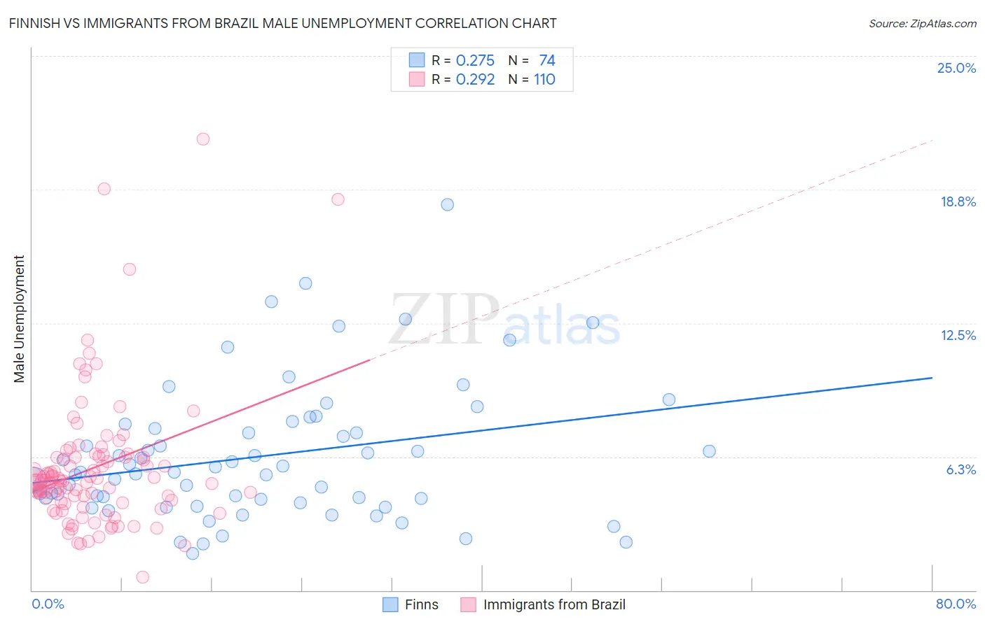 Finnish vs Immigrants from Brazil Male Unemployment