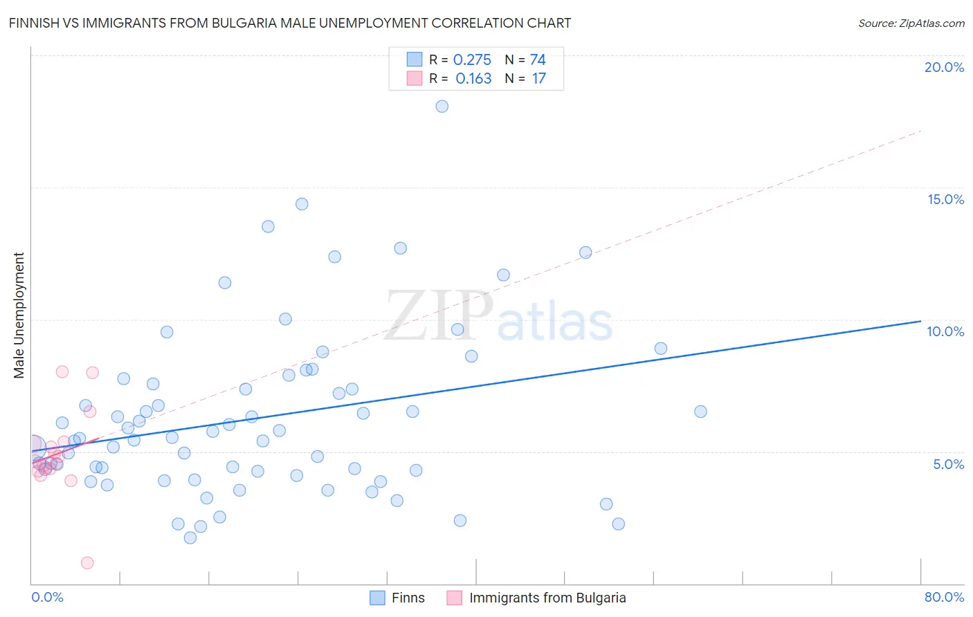 Finnish vs Immigrants from Bulgaria Male Unemployment