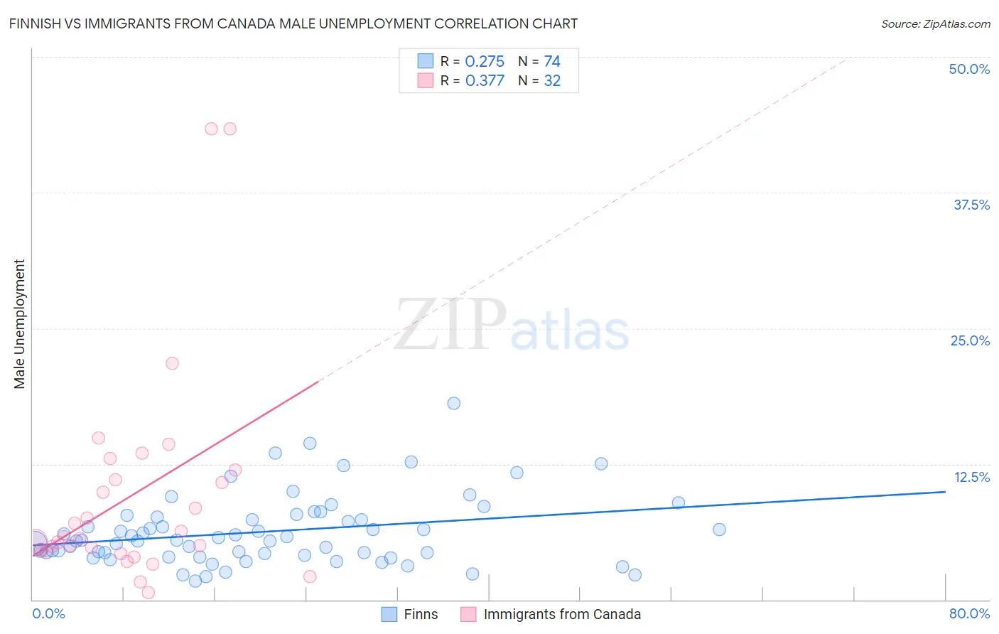 Finnish vs Immigrants from Canada Male Unemployment