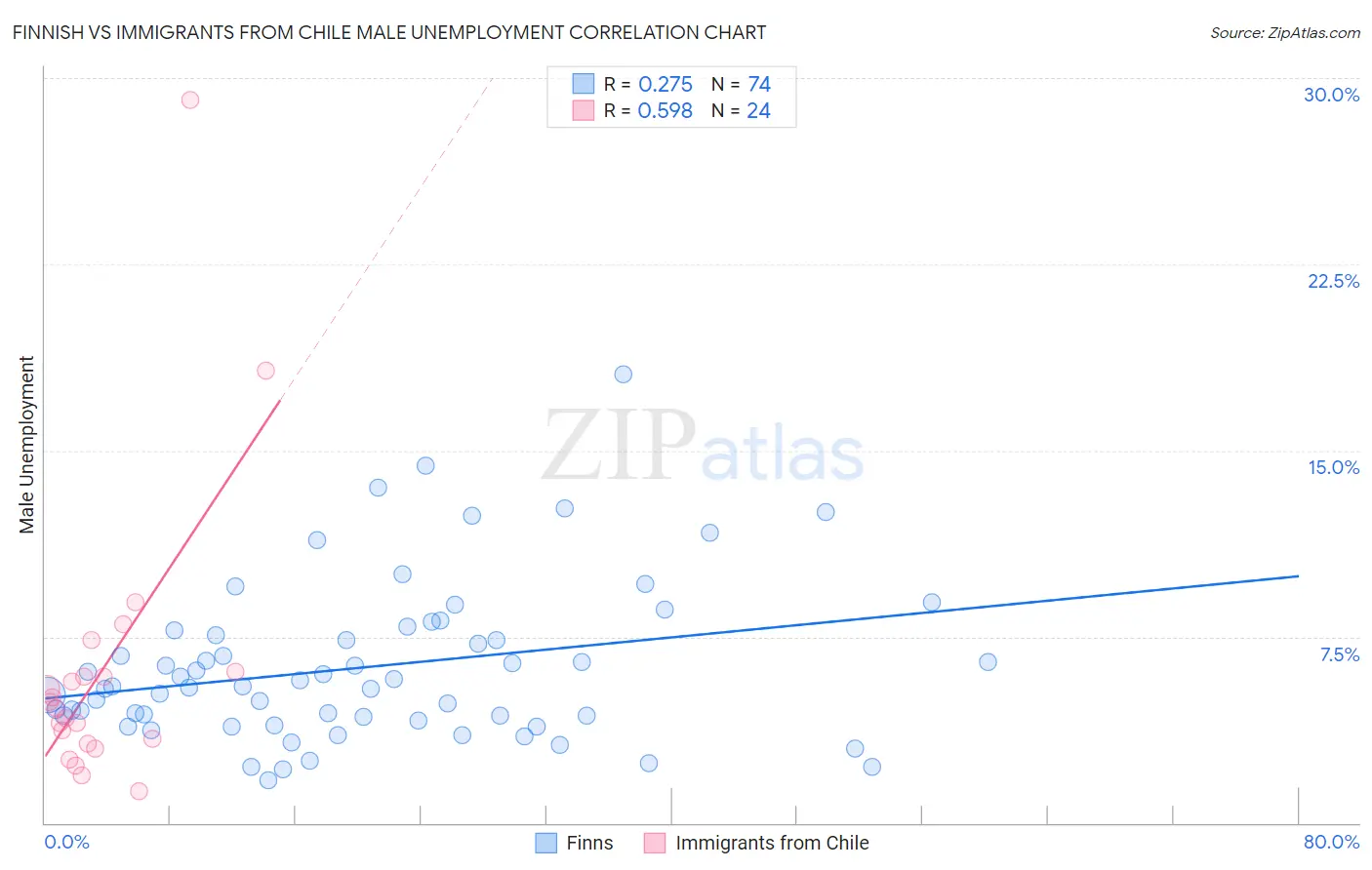 Finnish vs Immigrants from Chile Male Unemployment