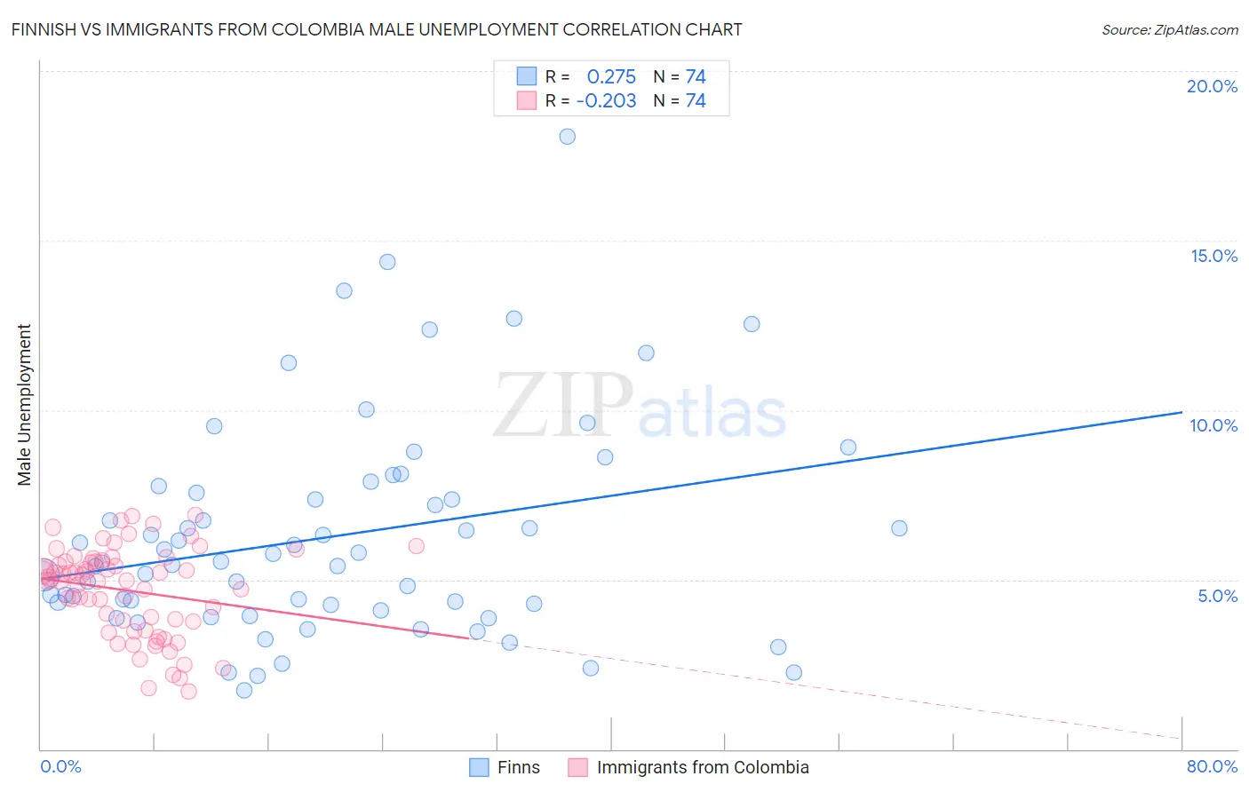 Finnish vs Immigrants from Colombia Male Unemployment