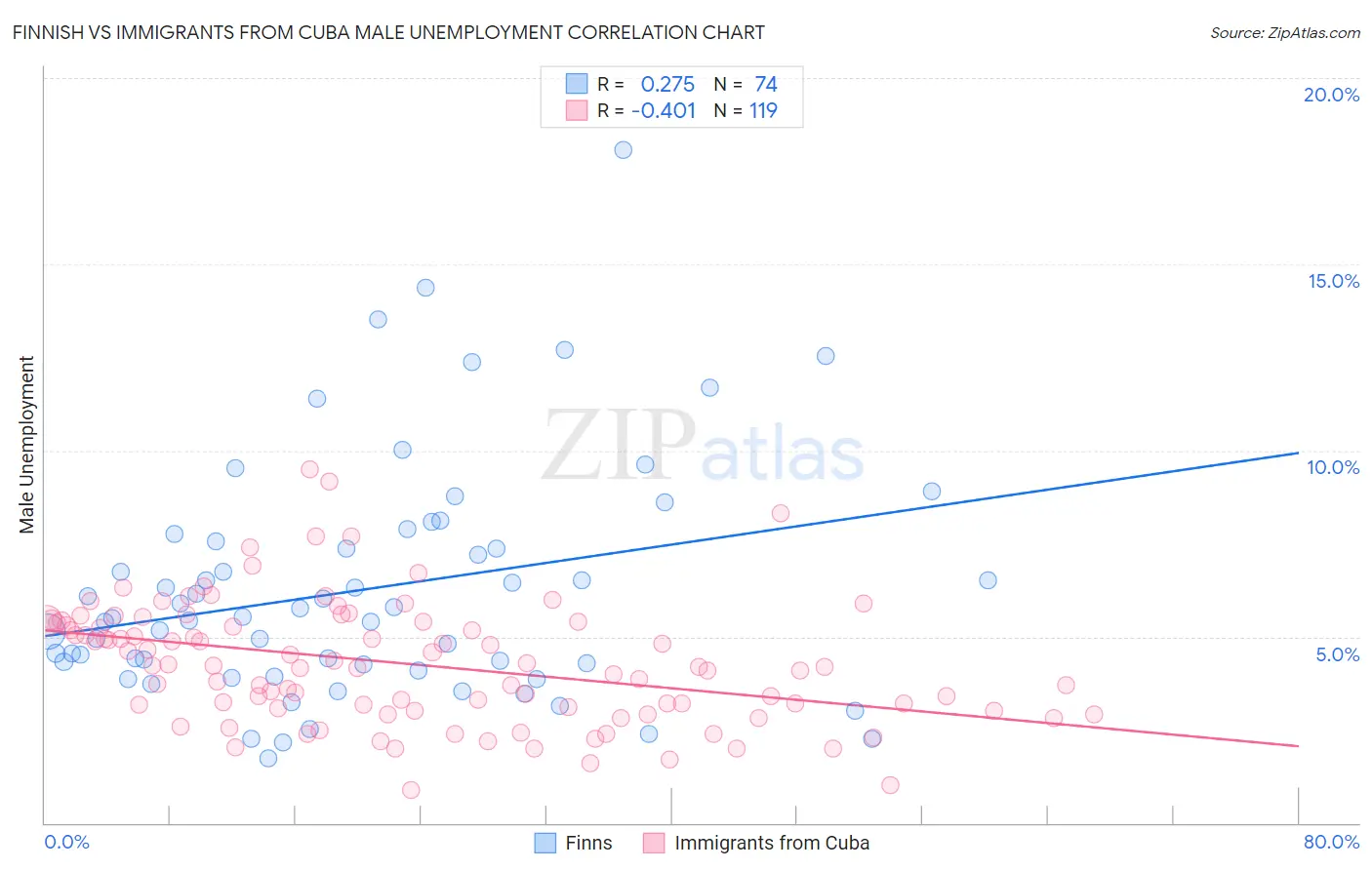 Finnish vs Immigrants from Cuba Male Unemployment