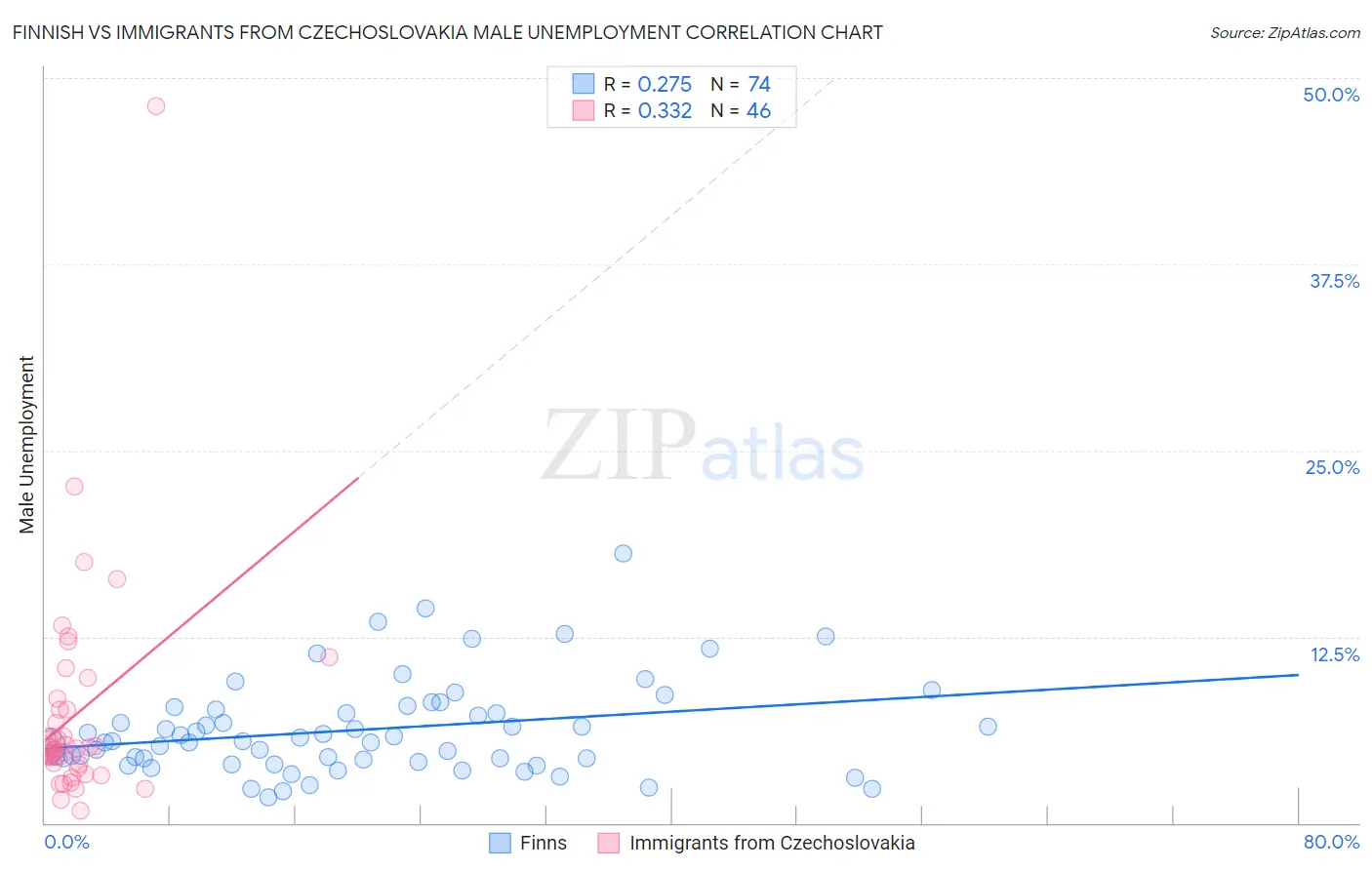 Finnish vs Immigrants from Czechoslovakia Male Unemployment