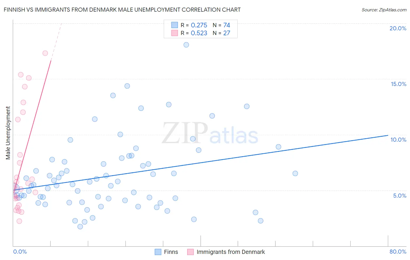 Finnish vs Immigrants from Denmark Male Unemployment