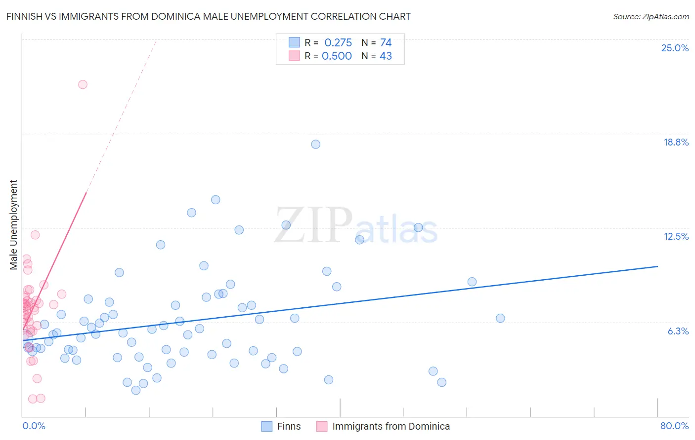 Finnish vs Immigrants from Dominica Male Unemployment