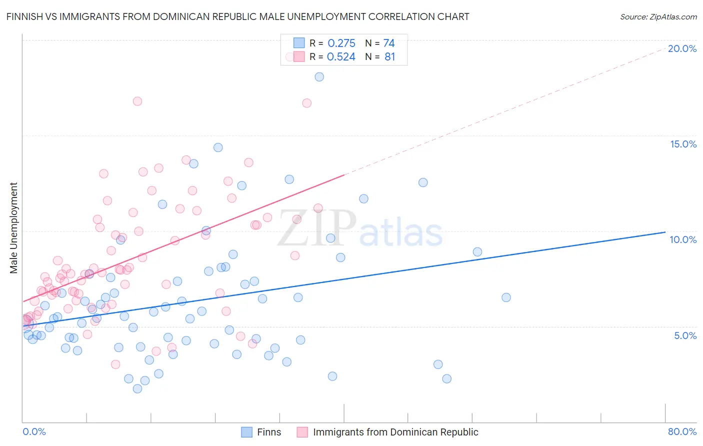 Finnish vs Immigrants from Dominican Republic Male Unemployment