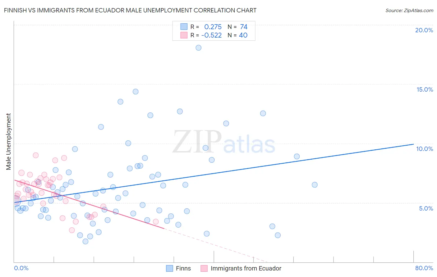 Finnish vs Immigrants from Ecuador Male Unemployment