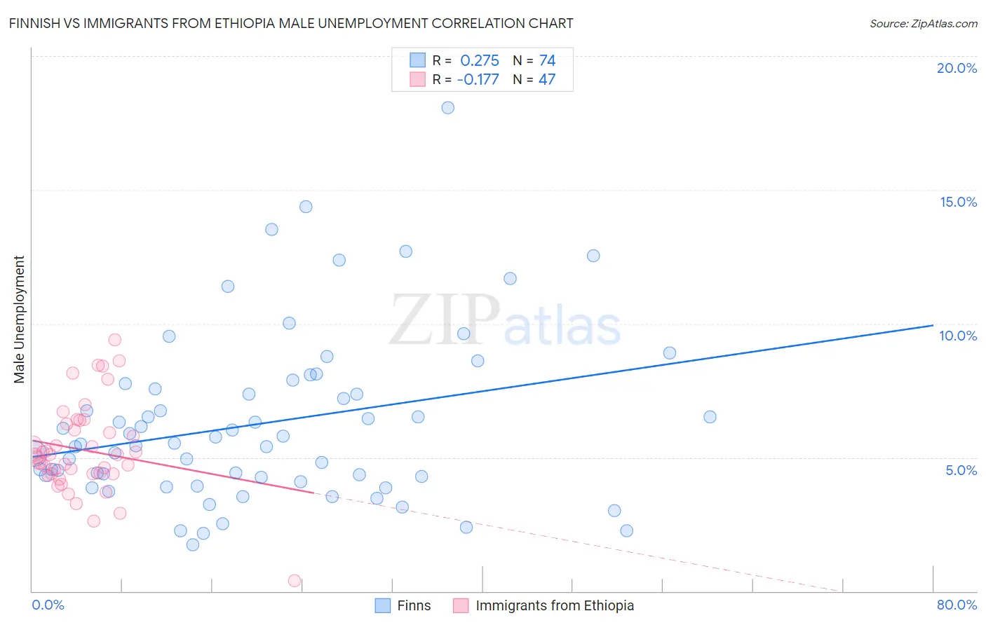 Finnish vs Immigrants from Ethiopia Male Unemployment