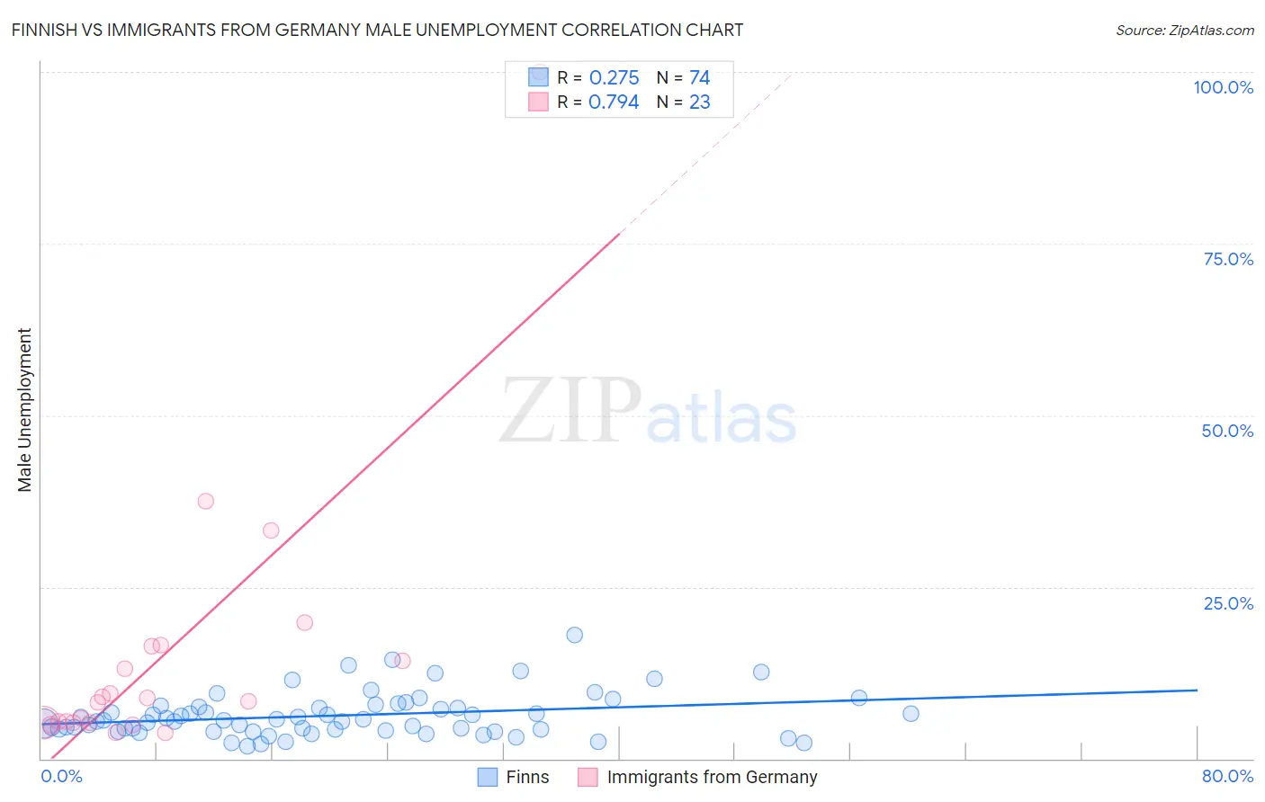 Finnish vs Immigrants from Germany Male Unemployment